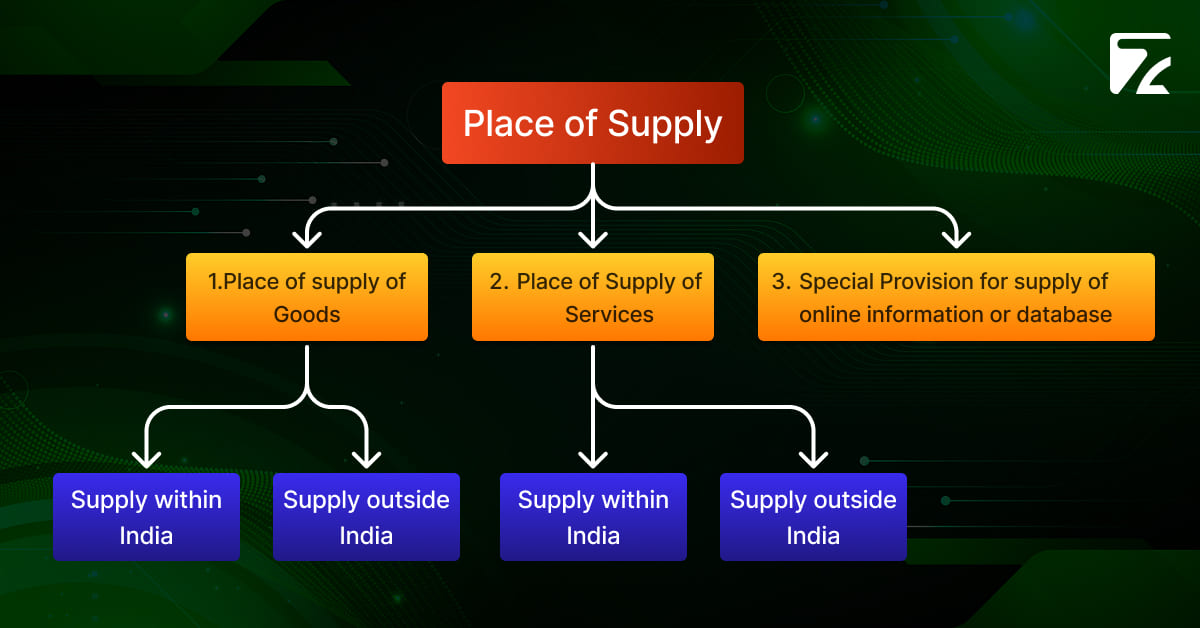 Place of Supply under GST-Zeal Connect