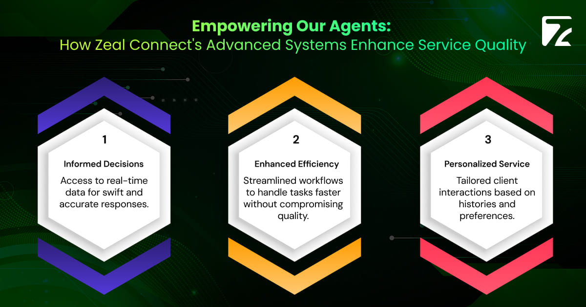 Zeal Connects advanced systems enhances service quality- Zeal Connect