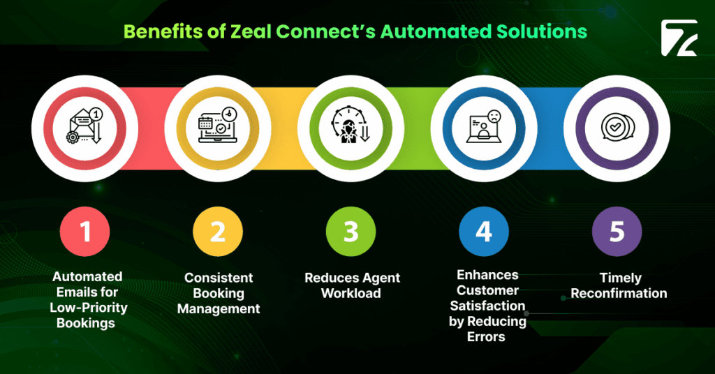 Benefits of Zeal Connect’s Automated Solutions