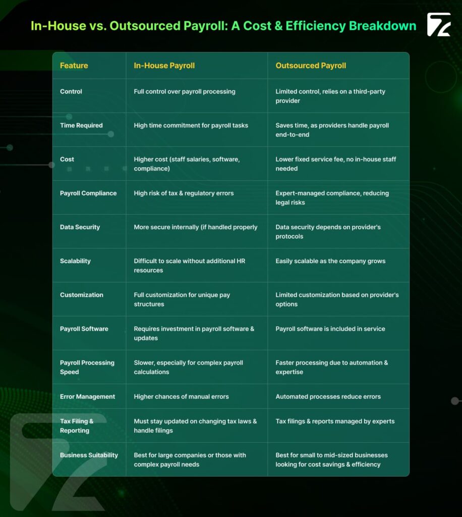 In-House vs. Outsourced Payroll- Zeal Connect