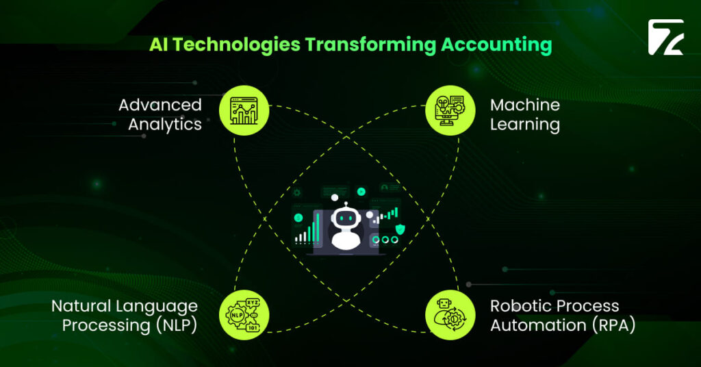 AI Technologies Transforming Accounting and bookkeeping - Zeal Connect