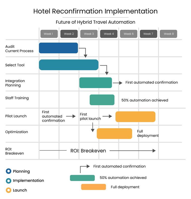 hotel booking Reconfirmation implementation -Zeal Connect