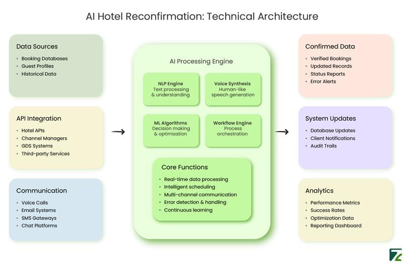 Ai Hotel Booking Reconfirmation Architechture-Zeal Connect