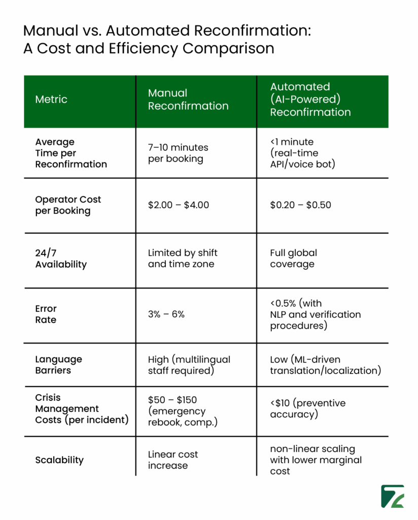 Manual Vs. Automated Hotel Booking reconfirmation Comparision-Zeal Connect