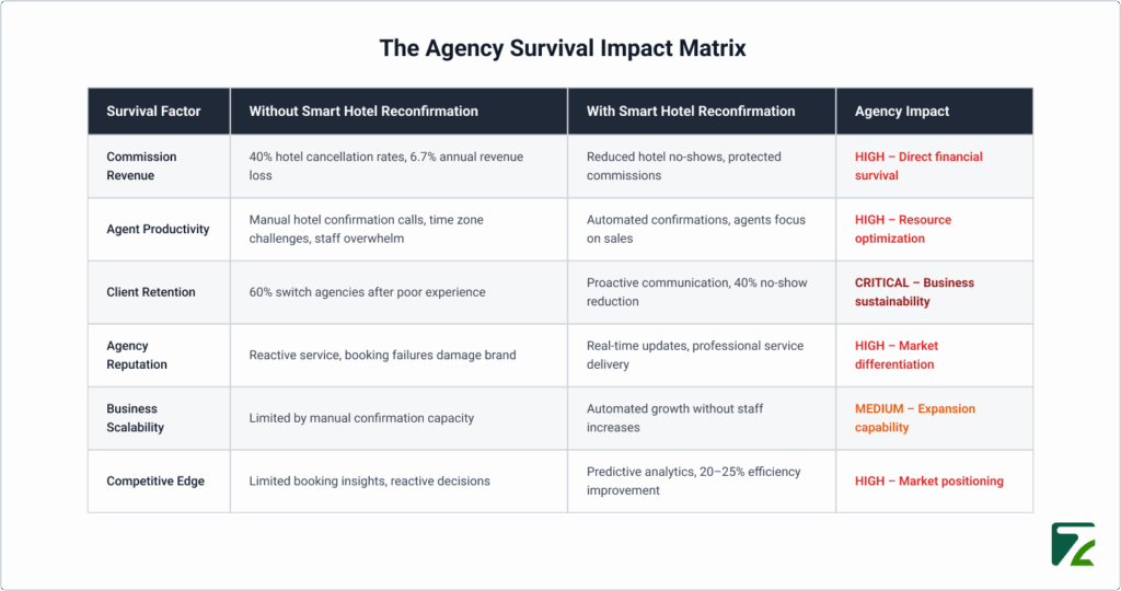 Agency Survival Impact Matrix-Zeal Connect