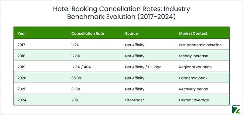 Hotel Booking Cancellation Rates-Zeal Connect
