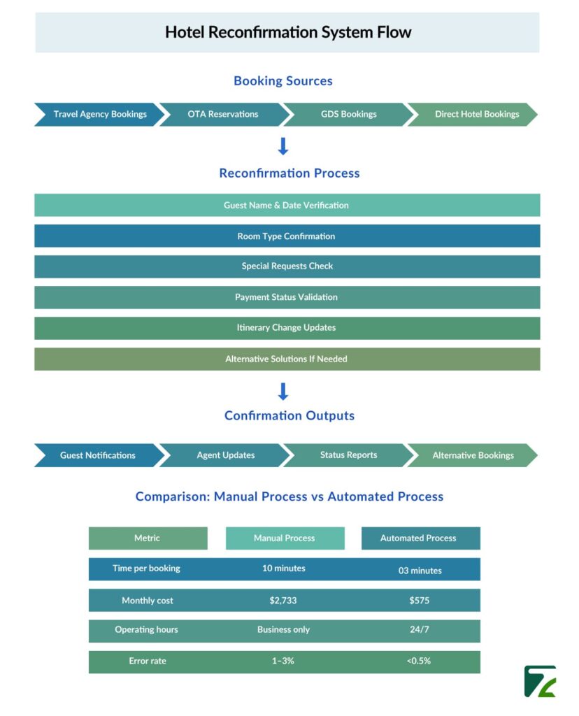 Hotel Booking Reconfirmation System Flow