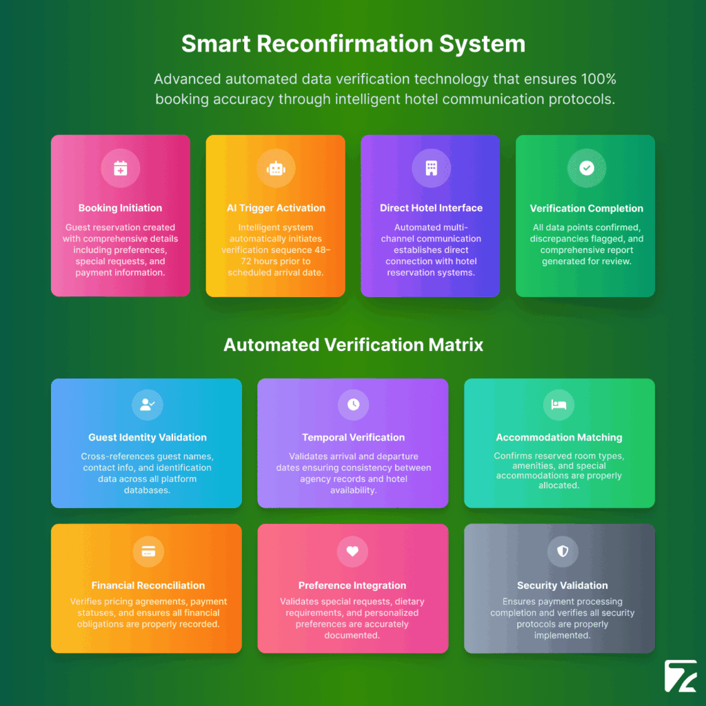Smart Hotel Booking Reconfirmation System-Zeal Connect