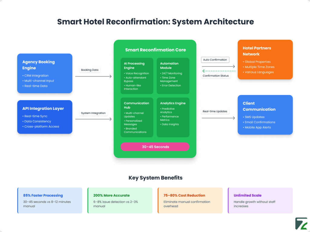 Smart Hotel Booking Reconfirmation System Architechture -Zeal Connect