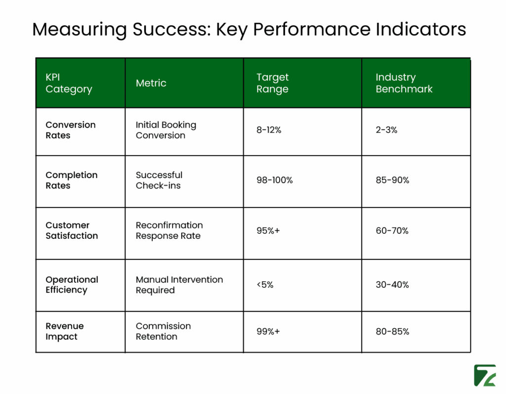 Smart hotel bookingreconfirmation kpis-Zeal Connect