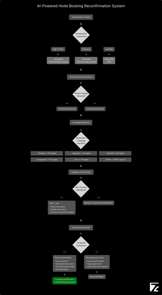 Automated Multilingual Hotel Booking Reconfirmation Systems Workflow-Zeal Connect