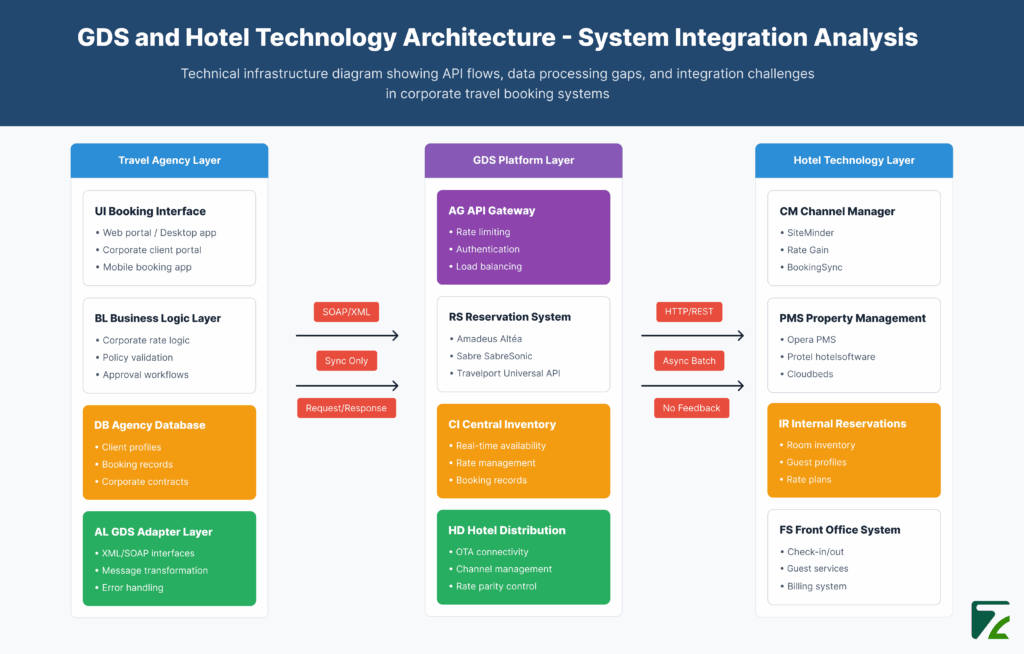 GDS and Hotel Technology Architecture-Zeal Connect