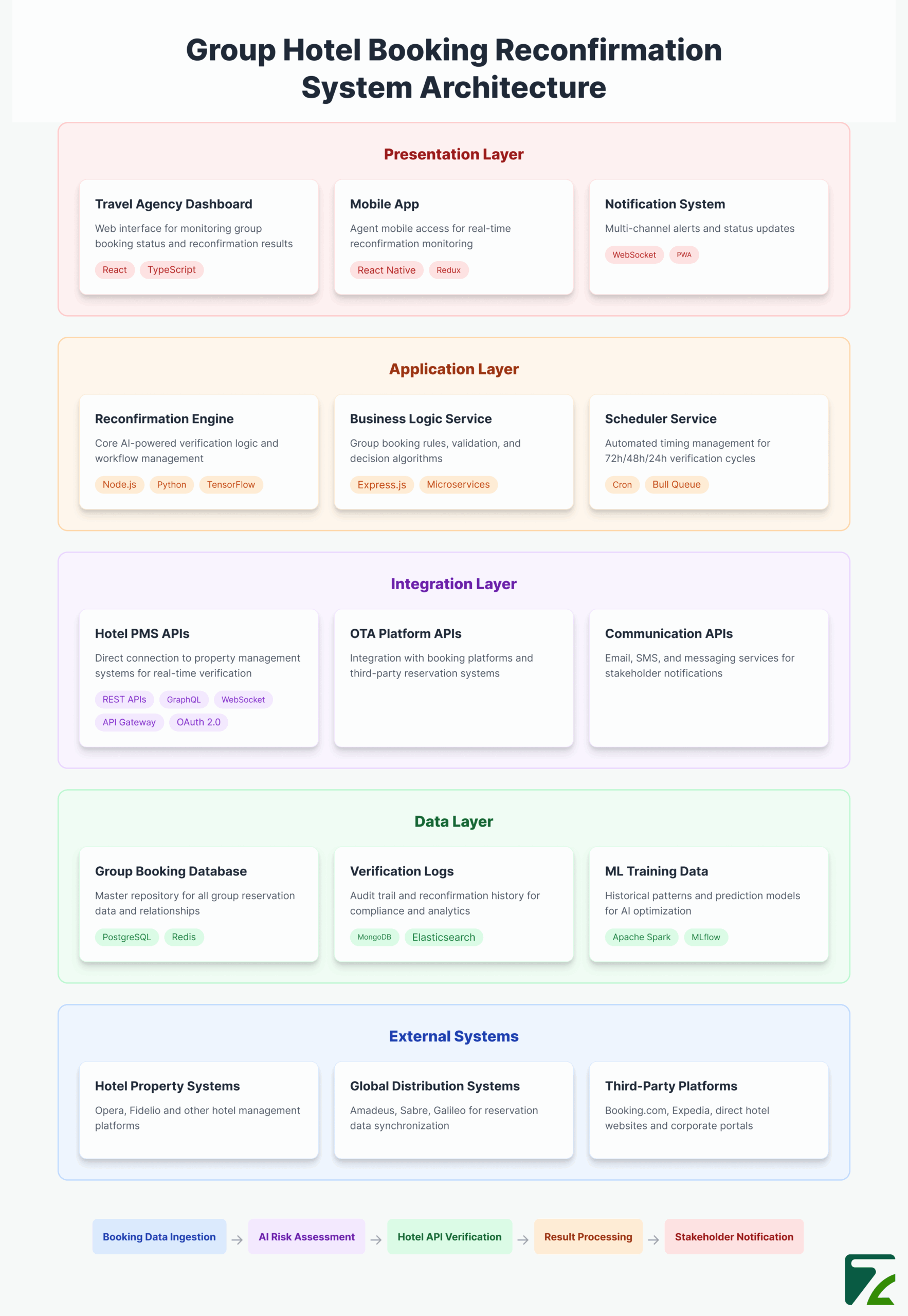 Group Hotel Booking Reconfirmation System Architecture - Zeal Connect