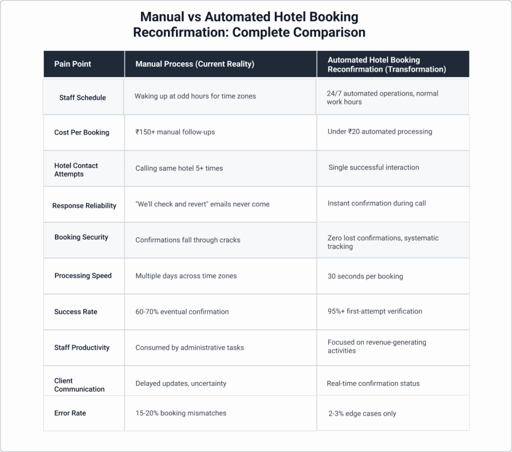 Manual vs Automated Hotel Booking Reconfirmation_ Complete Comparison -Zeal Connect