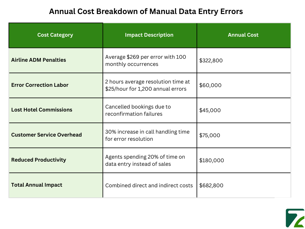Annual Cost Breakdown of Manual Data Entry Errors Zeal Connect