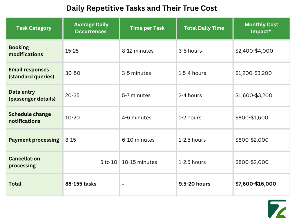 Daily Repetitive Tasks and Their True Cost-Zeal Connect