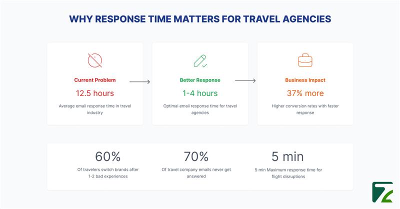 Response Time Matters for Travel Agencies - Zeal Connect