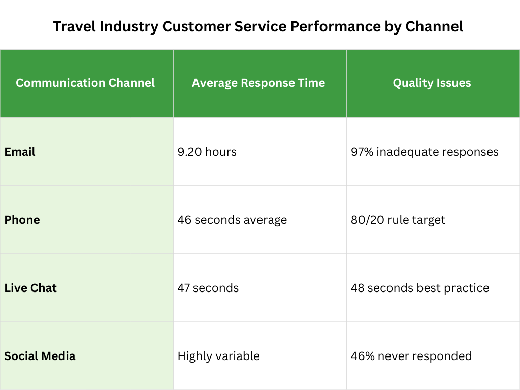 Travel Industry Customer Service Performance by Channel-Zeal Connect