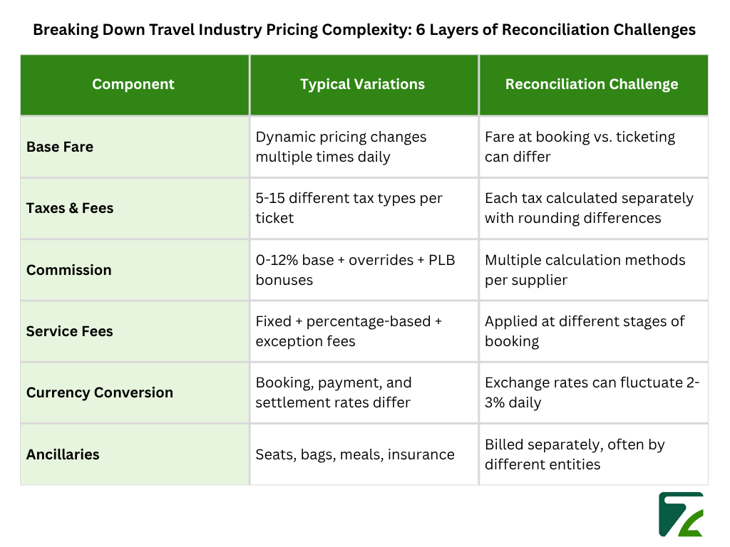 Breaking Down Travel Industry Pricing Complexity 6 Layers of Reconciliation Challenges