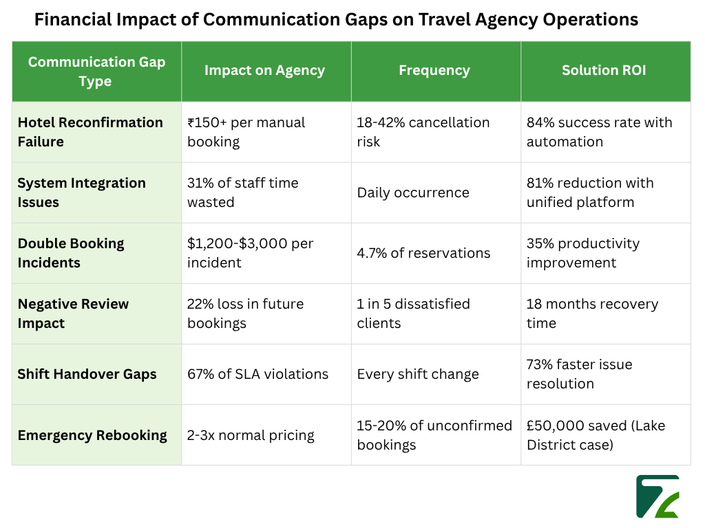 Financial Impact of Communication Gaps on Travel Agency Operations