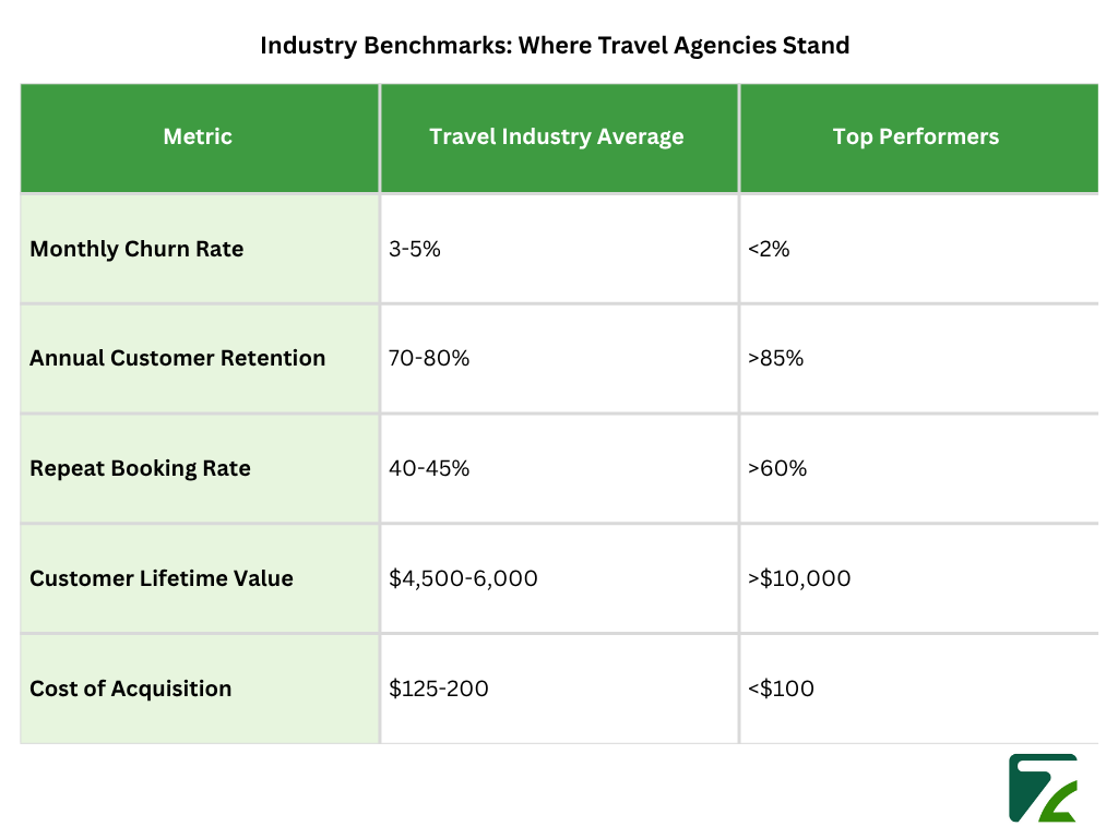 Industry Benchmarks Where Travel Agencies Stand-Zeal Connect
