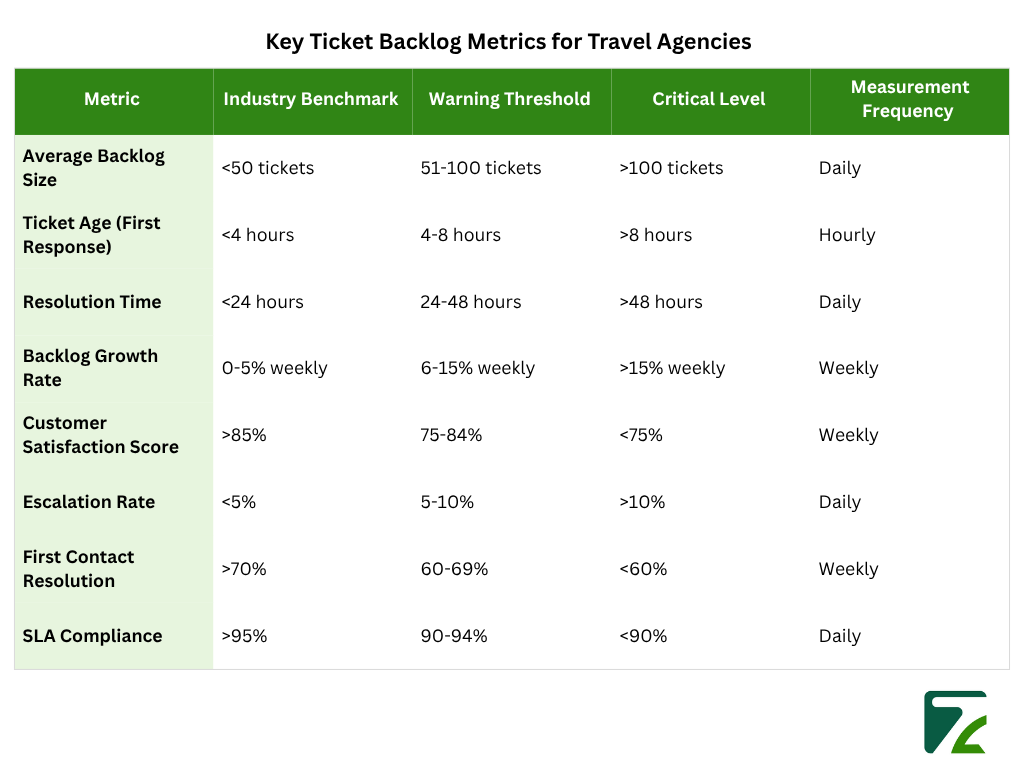 Key Ticket Backlog Metrics for Travel Agencies-Zeal Connect
