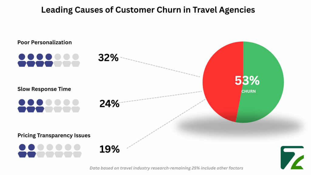 Leading Causes of Customer Churn in Travel Agencies -Zeal Connect