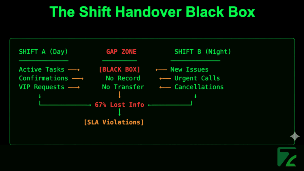 The Shift Handover Black Box -Zeal Connect
