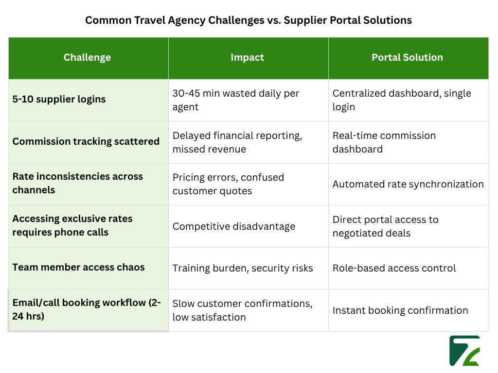 Common Travel Agency Challenges vs. Supplier Portal Solutions-Zeal Connect