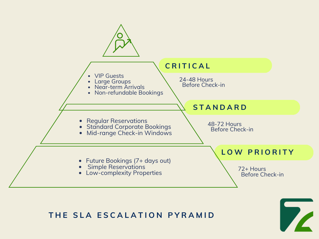 The SLA Escalation Pyramid-Zeal Connect