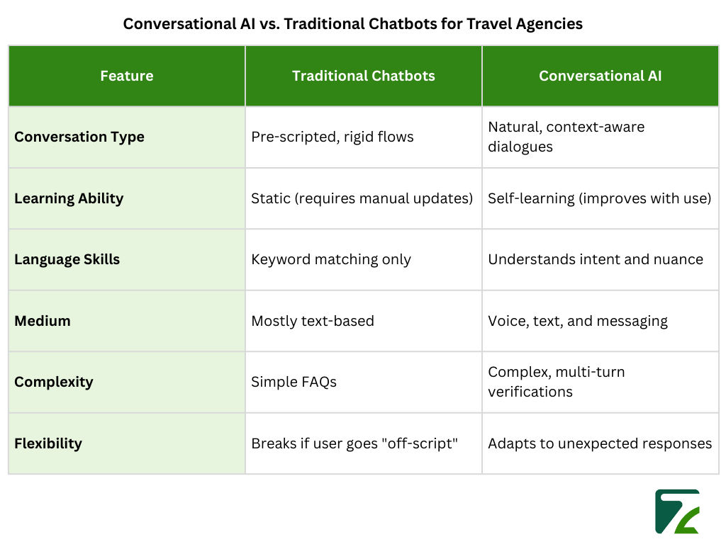 Conversational AI vs. Traditional Chatbots for Travel Agencies-Zeal Connect