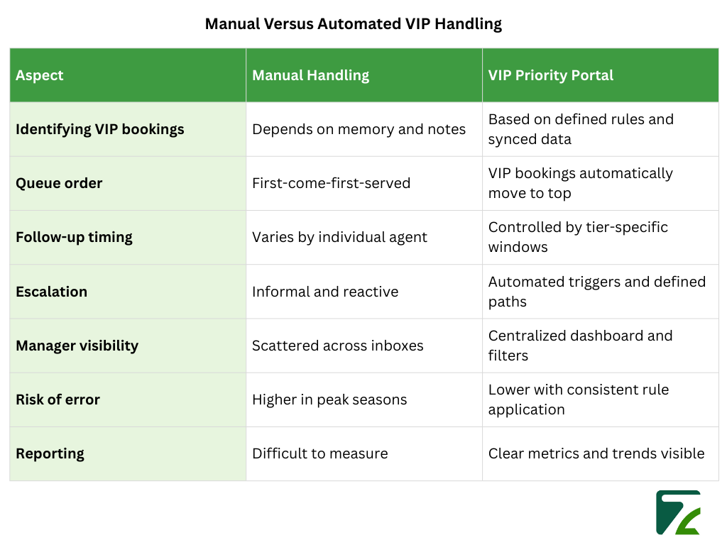 Manual Versus Automated VIP Handling-Zeal Connect