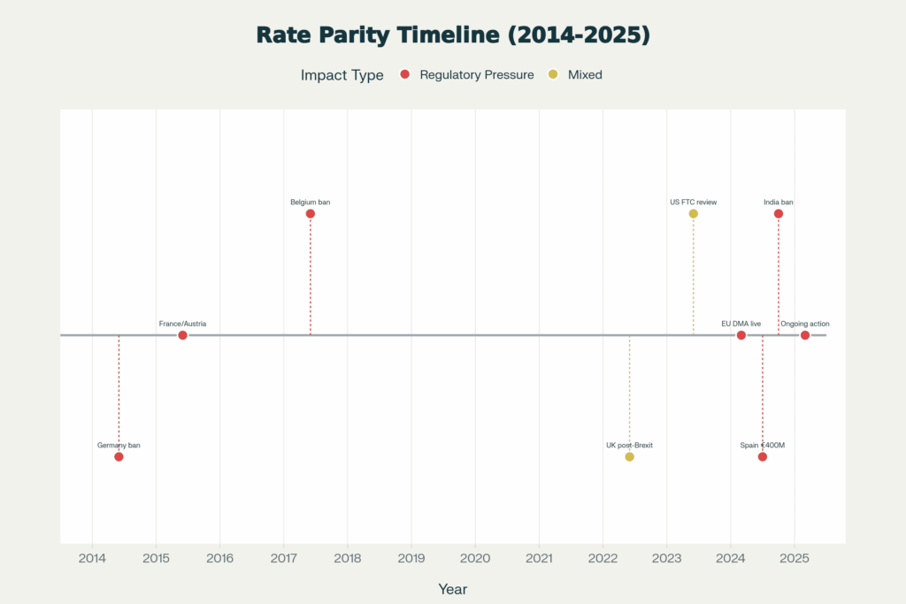 Rate_Parity_Regulatory_Timeline-Zeal Connect