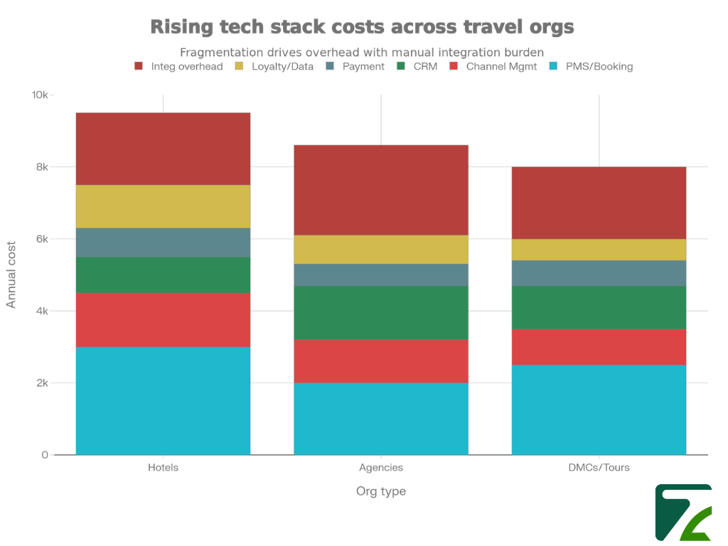 Rising Tech Stack Cost: Vertical Saas-Zeal Connect