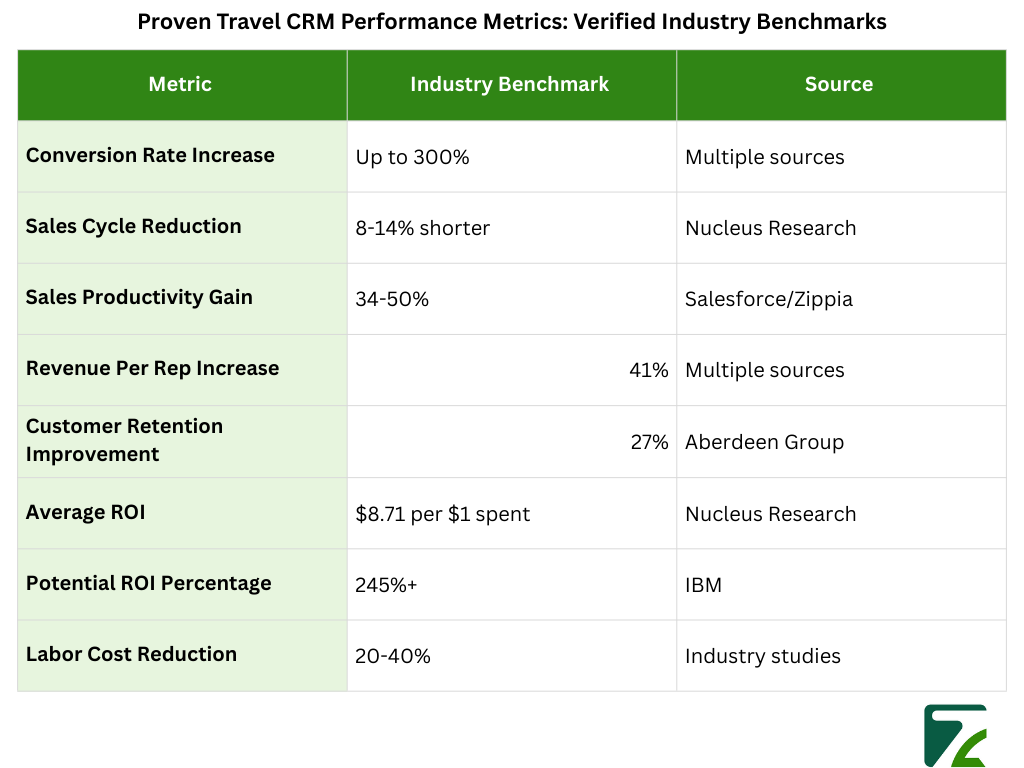 Proven Travel CRM Performance Metrics Verified Industry Benchmarks-Zeal Connect