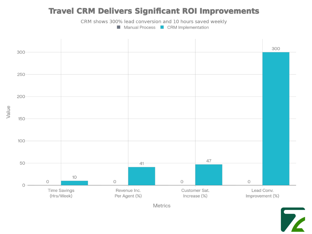 Travel CRM Delivers Significant ROI improvements-Zeal Connect