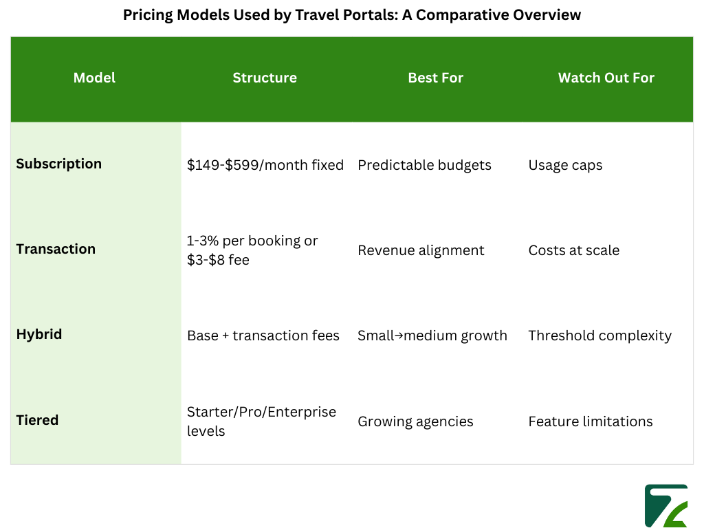 Pricing Models Used by Travel Portals A Comparative Overview-Zeal Connect