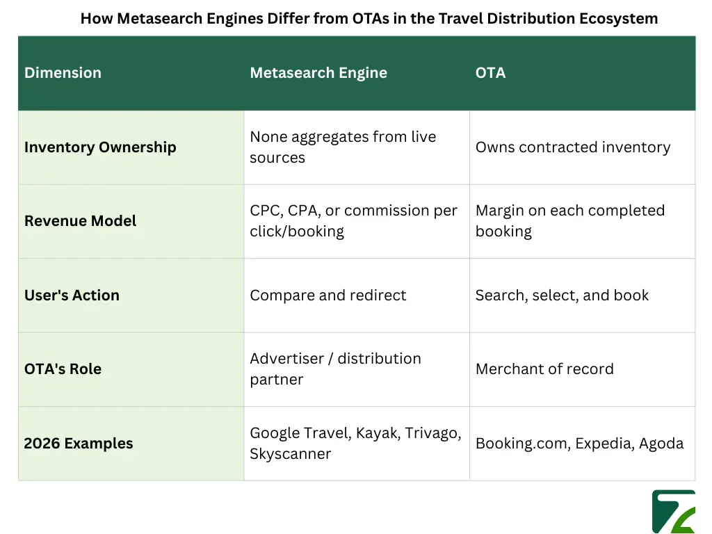How Metasearch Engines Differ from OTAs in the Travel Distribution Ecosystem-Zeal Connect
