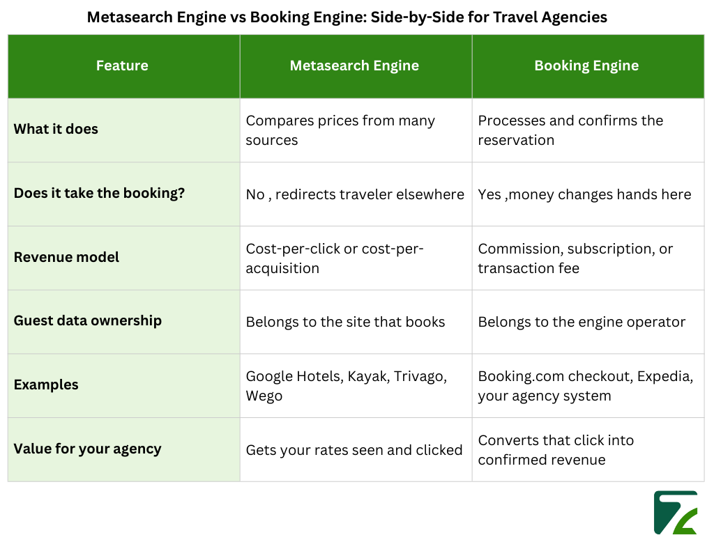 Metasearch Engine vs Booking Engine Side-by-Side for Travel Agencies-Zeal Connect
