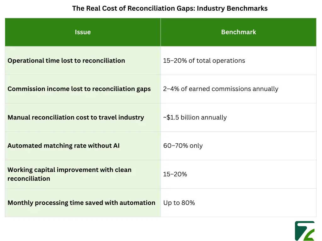 The Real Cost of Reconciliation Gaps Industry Benchmarks-Zeal Connect