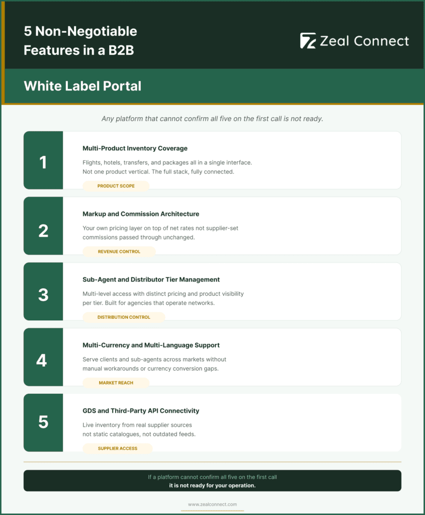 5 Non-Negotiable Features in White label portal - Zeal Connect