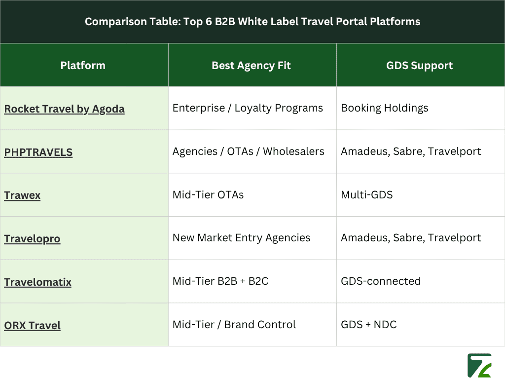 Comparison Table Top 6 B2B White Label Travel Portal Platforms- Zeal Connect