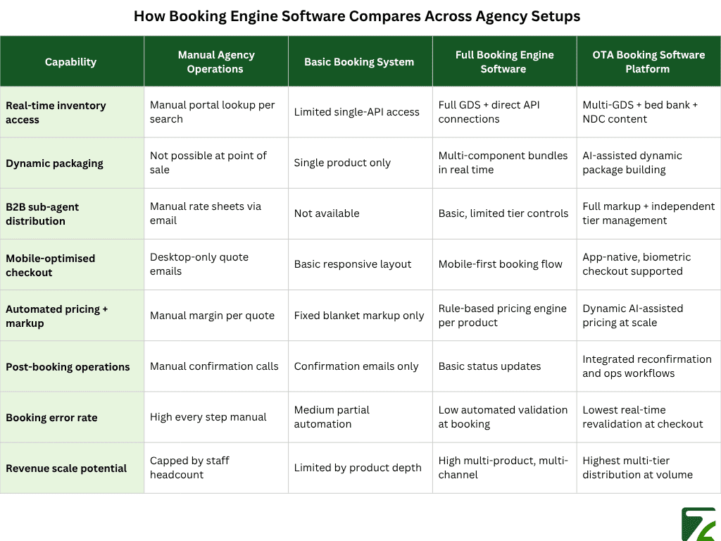 How Booking Engine Software Compares Across Agency Setups -Zeal Connect