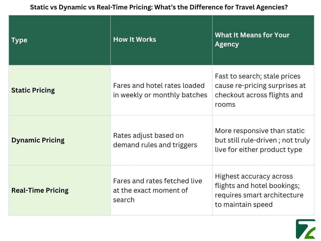 Static vs Dynamic vs Real-Time Pricing What’s the Difference for Travel Agencies-Zeal Connect