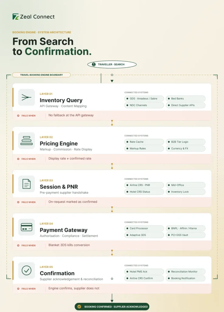 Booking Engine Architecture -zeal connect