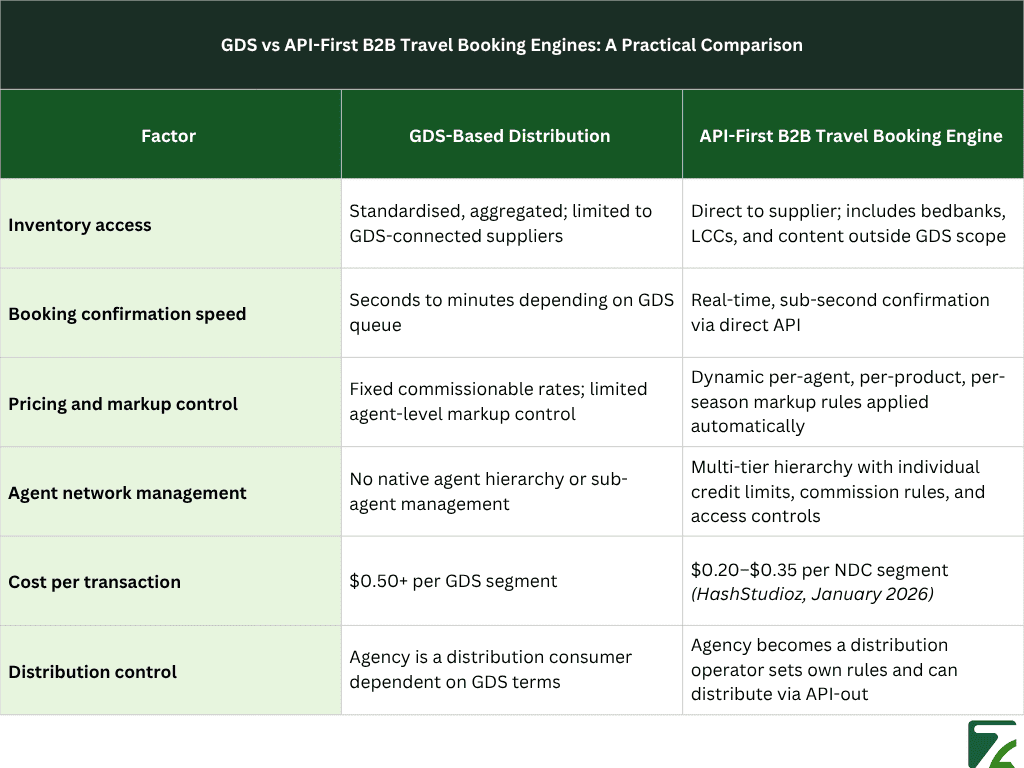 GDS vs API-First B2B Travel Booking Engines A Practical Comparison -Zeal Connect