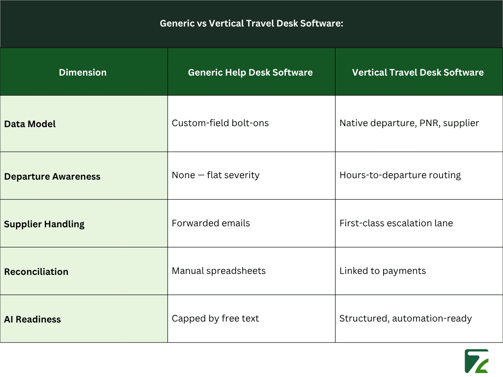 Generic vs Vertical Travel Desk Software - Zeal Connect