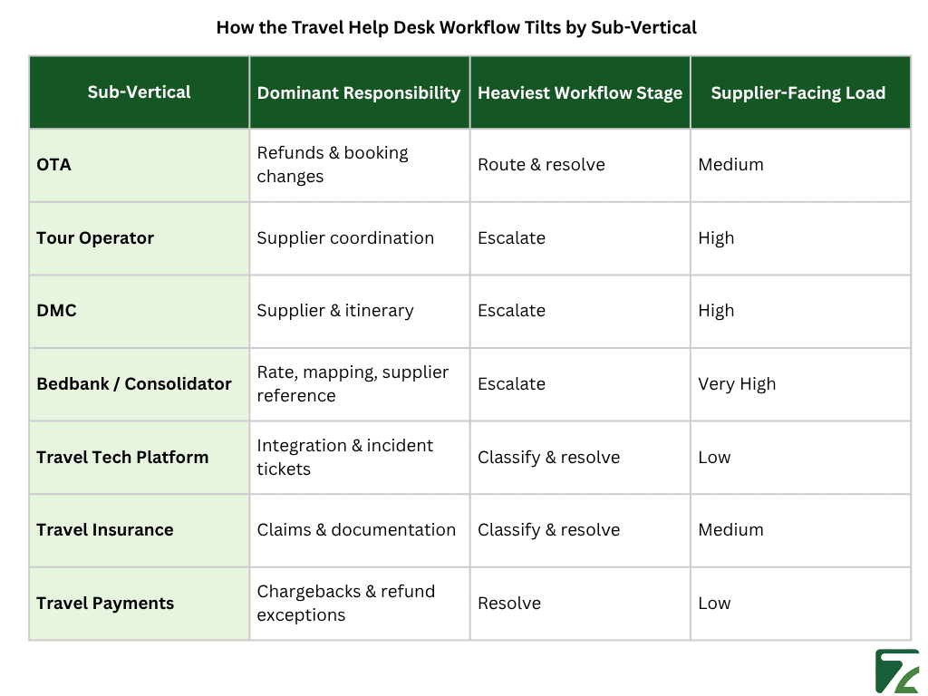 How the Travel Help Desk Workflow Tilts by Sub-Vertical -Zeal Connect