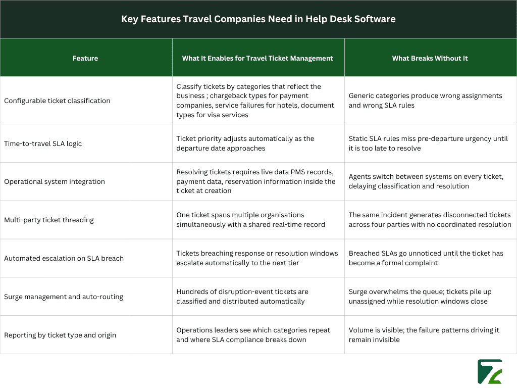 Key Features Travel Companies Need in Help Desk Software - Zeal Connect