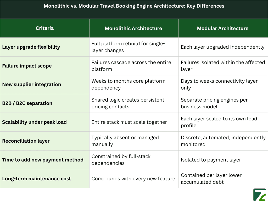 Monolithic vs. Modular Travel Booking Engine Architecture Key Differences - Zeal Connect